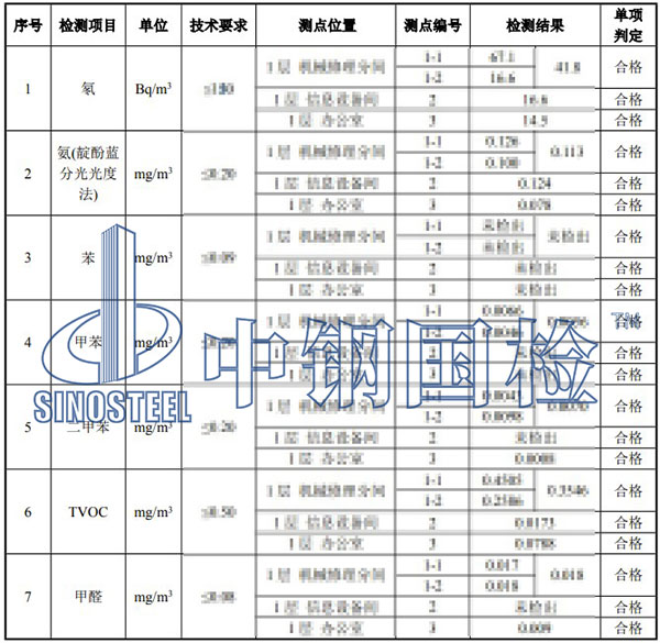 室內(nèi)環(huán)境污染物檢測項(xiàng)目結(jié)果